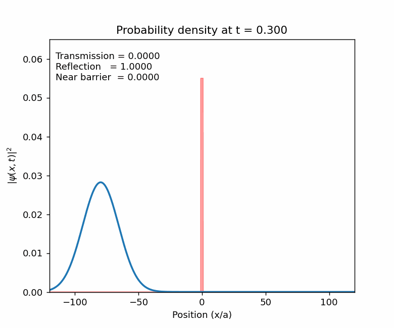 Quantum tunneling animation through a rectangular potential barrier
